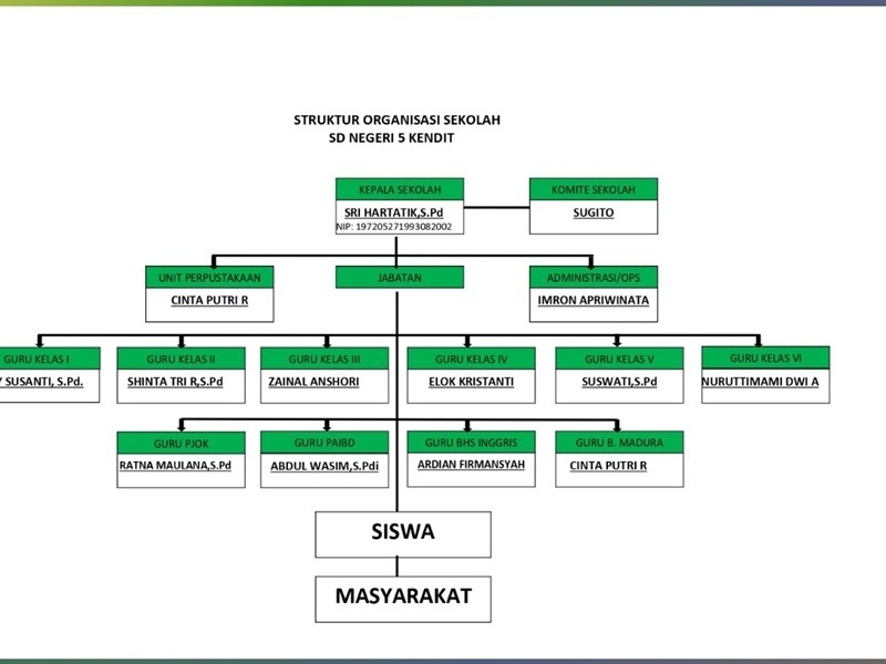Struktur Organisasi - SD NEGERI 5 KENDIT